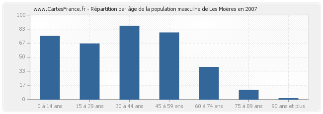 Répartition par âge de la population masculine de Les Moëres en 2007